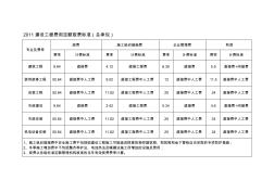 建设工程费用定额取费标准