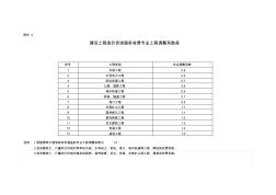 建設工程造價咨詢服務收費專業(yè)工程調整系數(shù)表