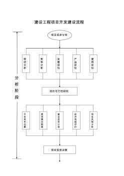 建设工程项目开发流程