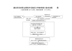 建设项目的职业病防护设施设计审查和竣工验收流程图