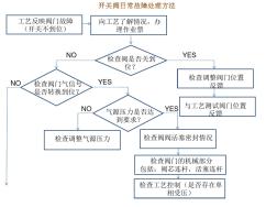 开关阀日常故障处理思路