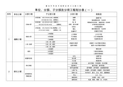 忠縣半城新區(qū)濱江公園工程分部分項(xiàng)劃分