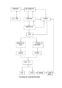 總承包管理對施工進(jìn)度的管理控制流程圖