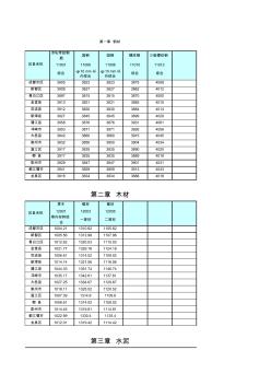成都市建筑材料价格表调整表(七)