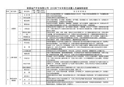 房地产公司岗位表