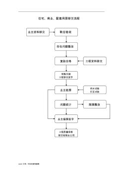 房地产公司物业移交管理办法