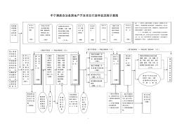 房地产审批流程及政府相关收费一览