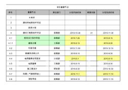 房地產(chǎn)建設(shè)項(xiàng)目重要節(jié)點(diǎn)計(jì)劃