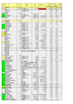 房地产开发企业成本核算明细科目汇总--开发成本表1