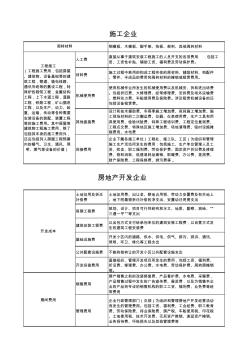 房地产开发企业成本核算明细科目汇总--施工、房地产开发企业有关成本费用的归集(xls)