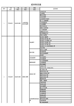 房地产开发企业成本科目表