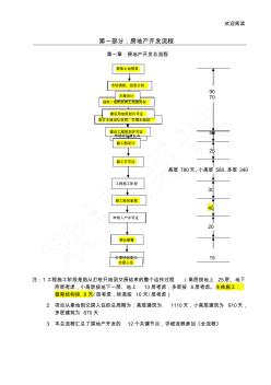 房地產(chǎn)開發(fā)全流程