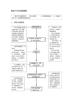 房地产开发基本流程(图解) (2)