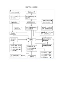 房地产开发工作全流程图