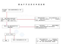 房地产开发项目申报流程图