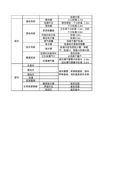 房地產(chǎn)機(jī)電項(xiàng)目驗(yàn)收檢查項(xiàng)