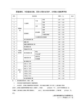 房屋建筑、市政基礎(chǔ)設(shè)施、民防工程安全防護(hù)、文明施工措施費(fèi)率表