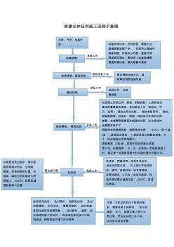 房屋建设施工流程示意图自己编制