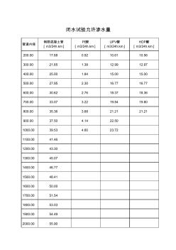 所有管材闭水试验允许渗水量