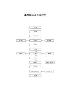 承台施工工艺流程图 (3)