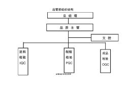 技术品质部组织结构图