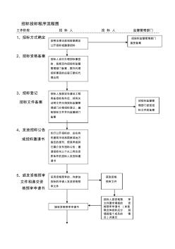 招标投标程序流程图 (3)