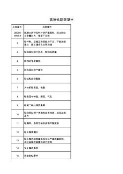 新建宿淮铁路(混凝土工程)质量风险识别分析登记表