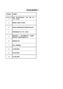 新建宿淮铁路(钢筋工程)质量风险识别分析登记表