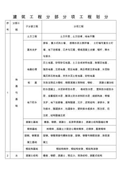 新版建筑工程分部分项工程划分