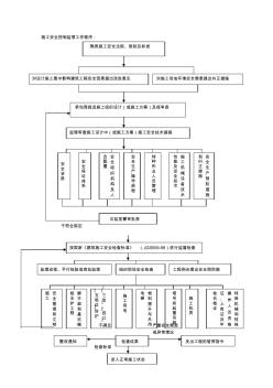 施工安全控制的监理工作程序