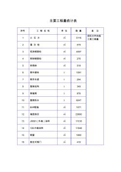 施工组织设计(方案)主要工程量统计表