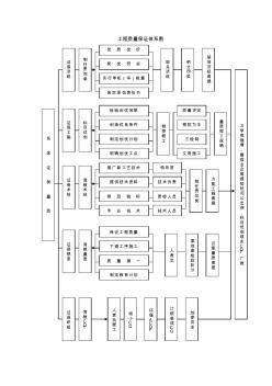 施工组织设计方案各种框架图