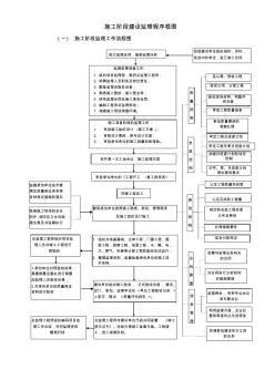 施工阶段建设监理程序框图