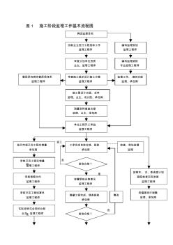 施工階段監(jiān)理工作基本流程圖