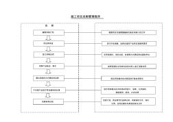 施工项目采购管理程序