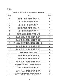 昆山市监理企业考评结果一览表