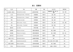 昆明城市園林植物推薦名錄(2016年修訂) (2)