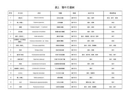 昆明城市園林植物推薦名錄(2016年修訂)