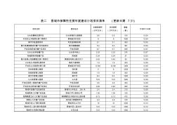 晋城市保障性住房年度建设计划项目清单