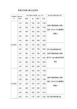 普通水泥混凝土配合比參考表(20201023194024)