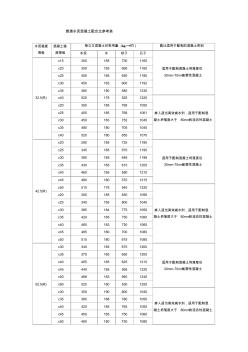 普通水泥混凝土配合比參考表(20201023194112)