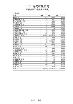 智龙电气成套报价软件表格_元件分类汇总品牌比例表 (2)