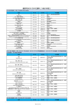 最新REACHSVHC清单168项