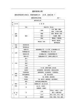 最新建筑材料標(biāo)準(zhǔn)以及分類(lèi) (4)