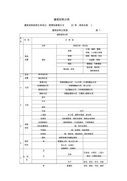 最新建筑材料標(biāo)準(zhǔn)以及分類(lèi)課件