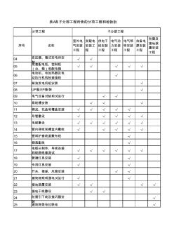 最新建筑水電安裝工程分部分項劃分表