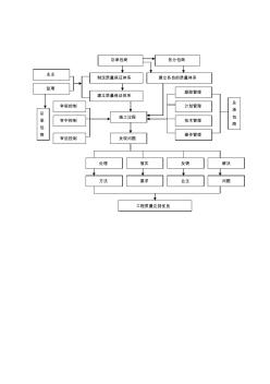 最新整理施工总承包质量管理控制流程图