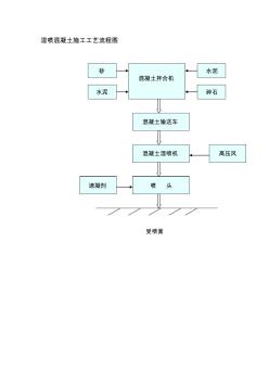 最新整理湿喷混凝土施工工艺流程图.