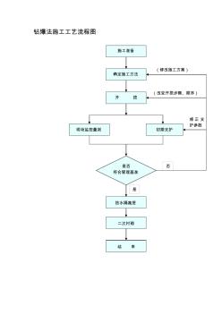 最新整理鉆爆法施工工藝流程圖