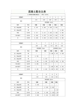 最新最全混凝土配比表